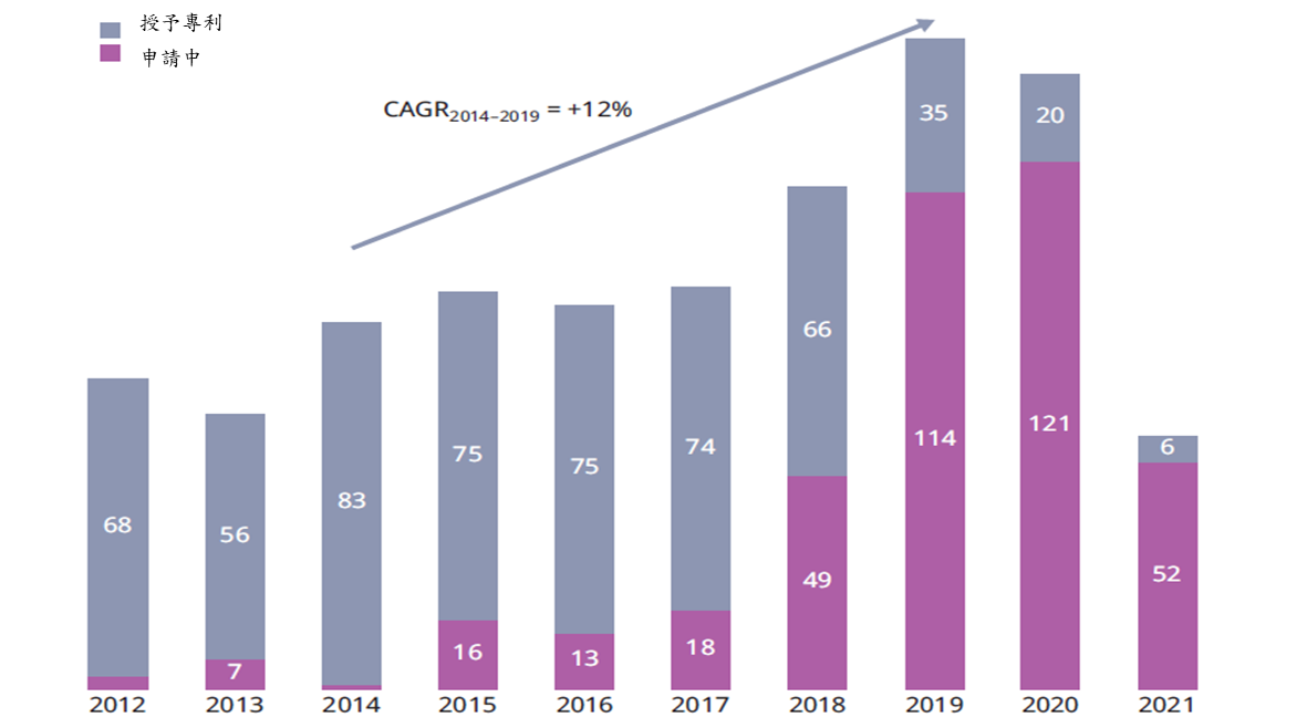 圖 14 2012年至2021年以鈦為基礎的化妝品專利家族