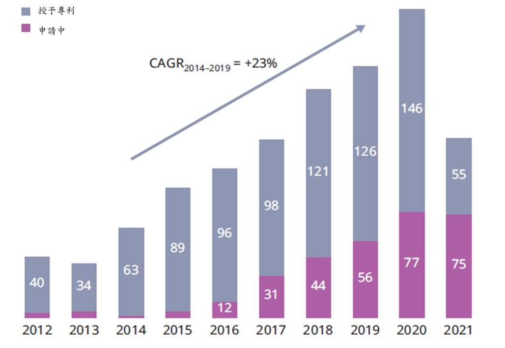 圖 12 2012年至2021年醫療科技使用鈦及二氧化鈦之應用專利家族
