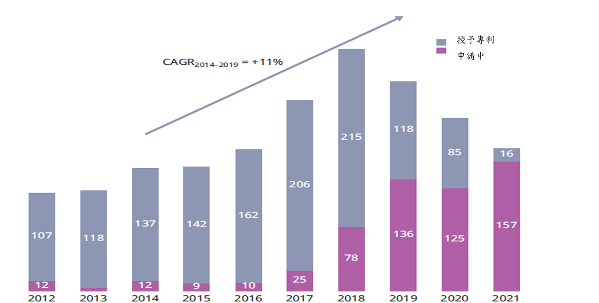 圖 10 2012年至2021年以鈦為基礎的電池電極專利家族