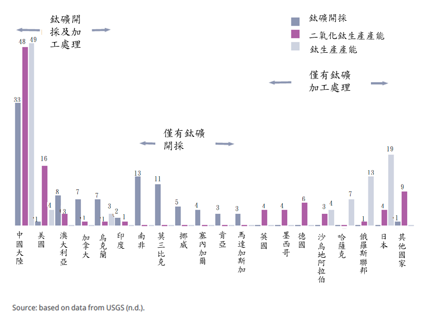圖 2 各國對於含鈦礦石開採、二氧化鈦生產、鈦生產的貢獻占比
