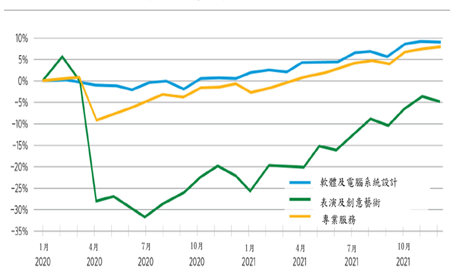 圖 2著作權密集產業按月就業水準