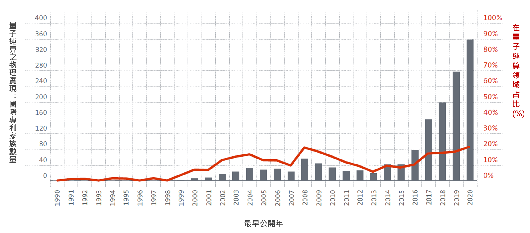 圖2量子運算之物理實現之發明專利申請數量變化