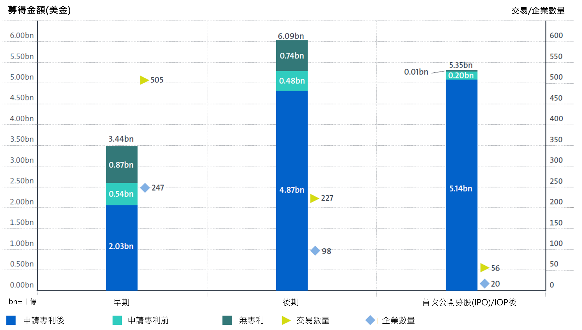 圖7 2000~2020年新創企業累績資金的比例(依募資階段)