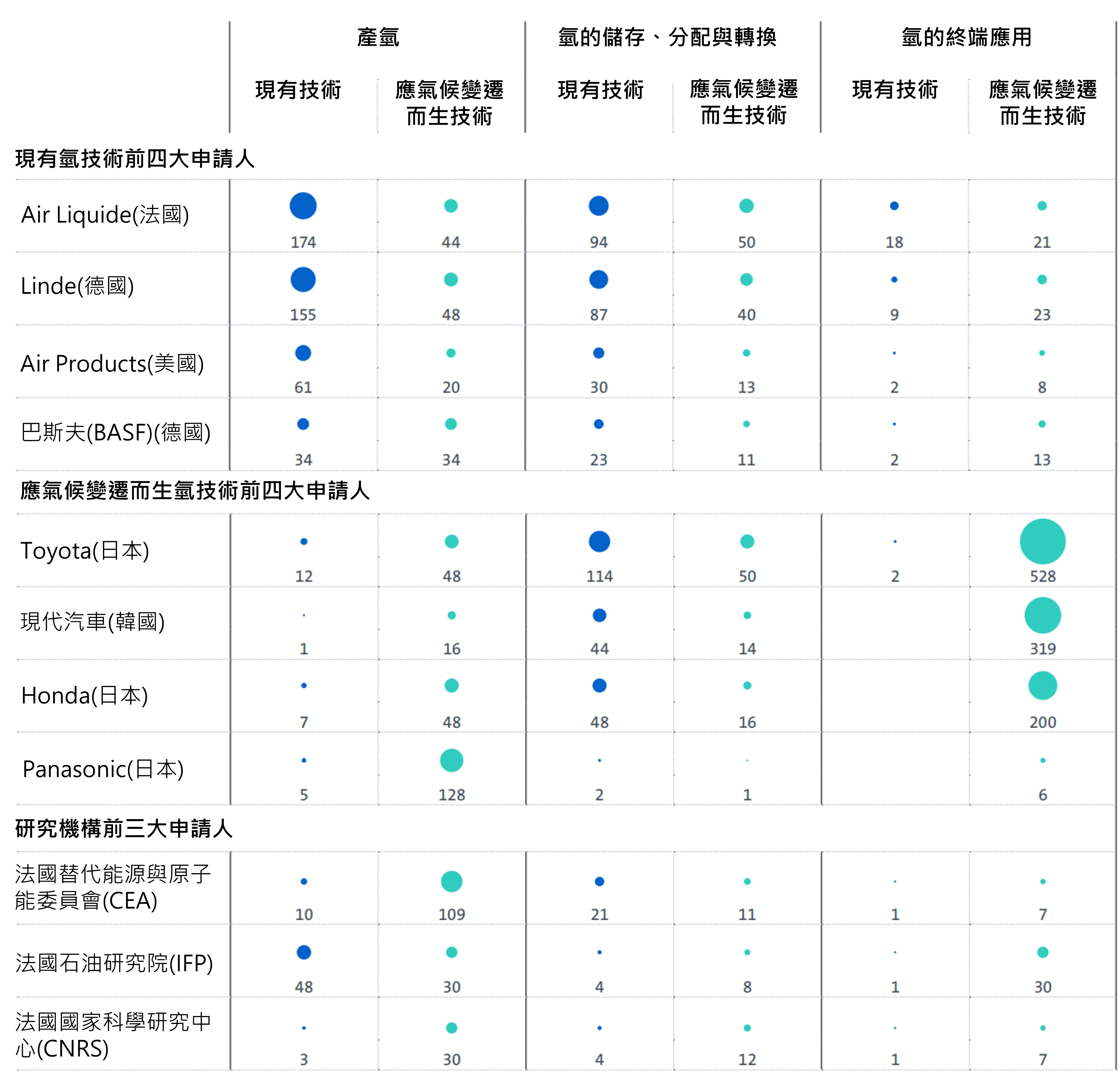 圖3 2011~2020年現有氫技術及應氣候變遷而生氫技術之主要申請人