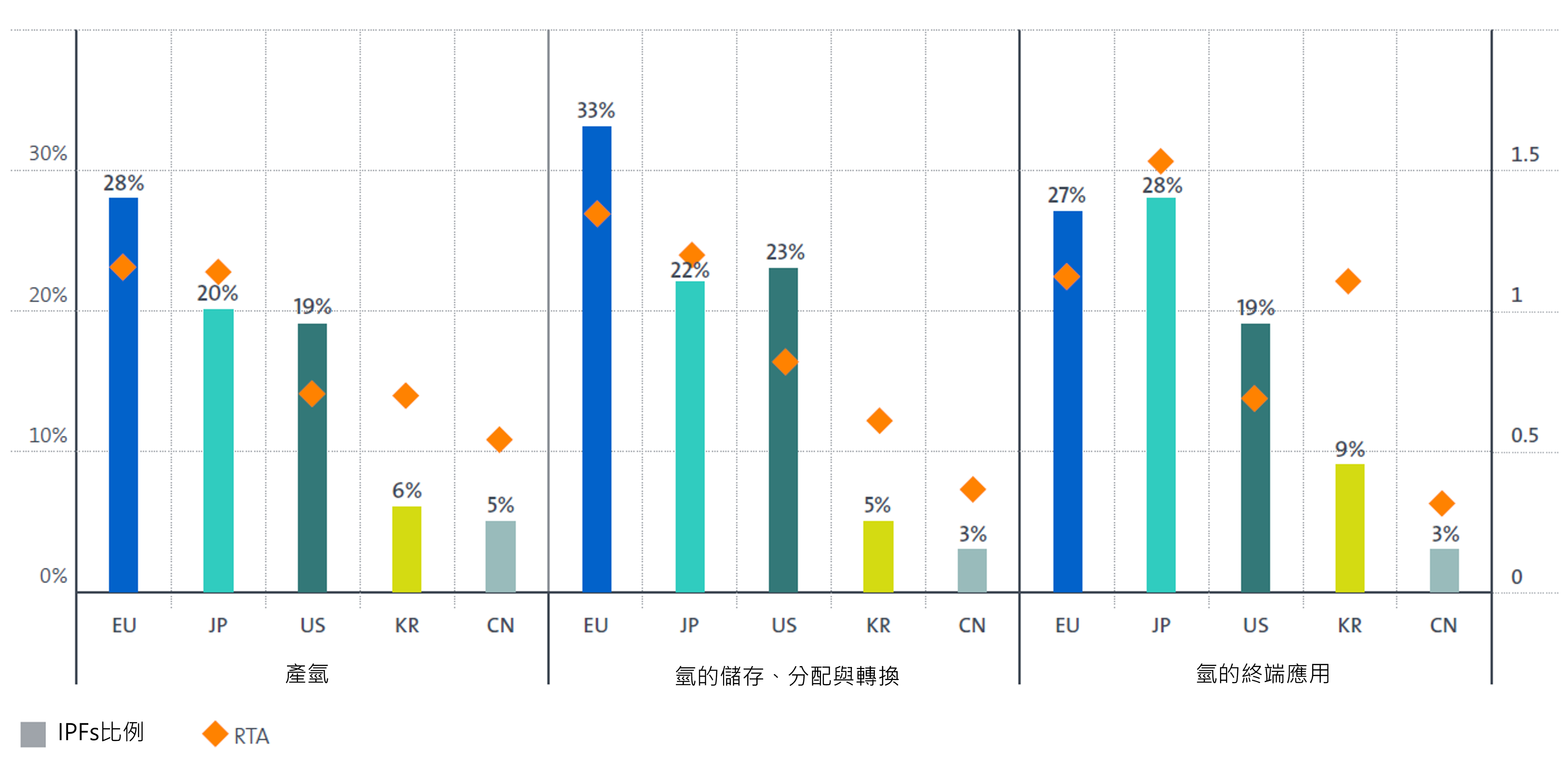 圖2 2011~2020年全球主要地區在不同氫價值鏈之國際專利家族(IPFs)比例及相對技術優勢指數(RTA)