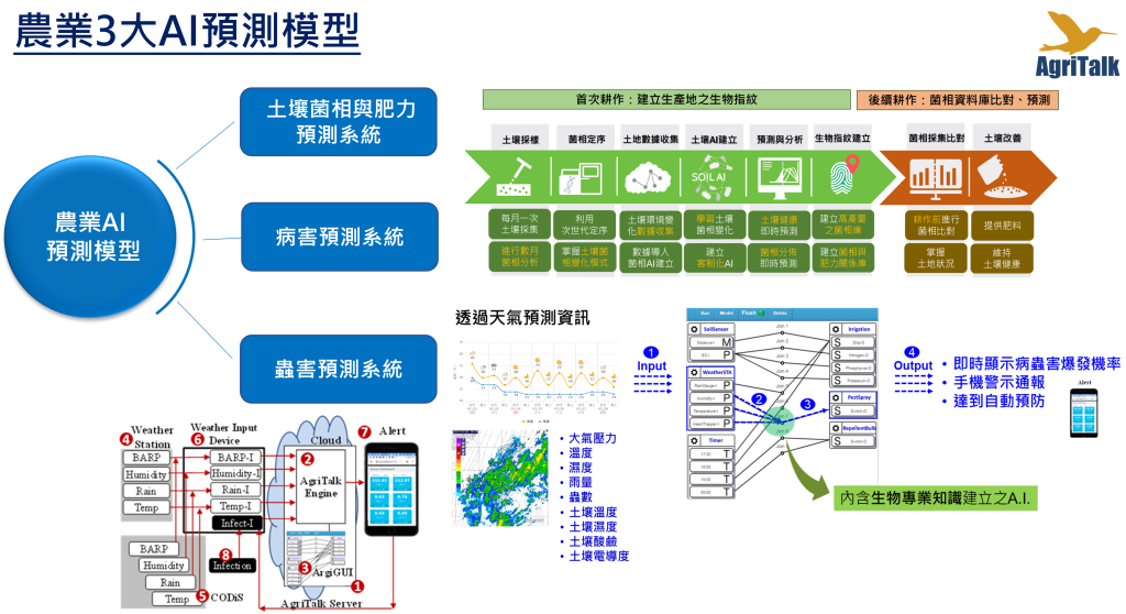 農業3大ai預測模型