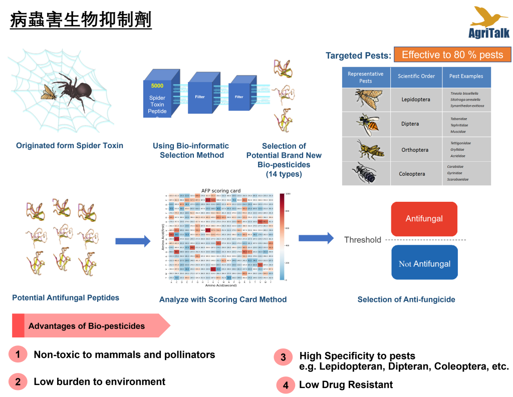 病蟲害生物抑制劑