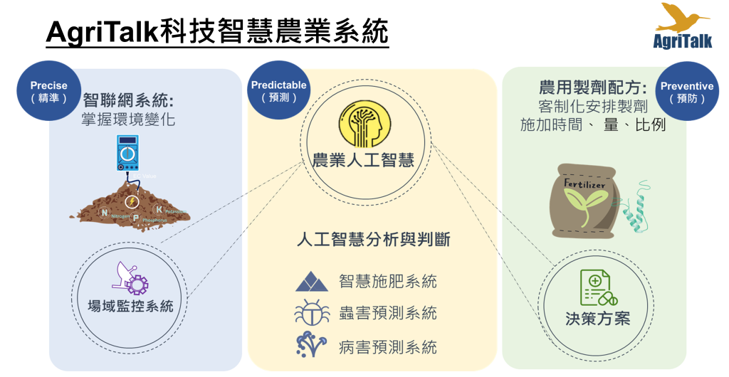 科技智慧農民系統