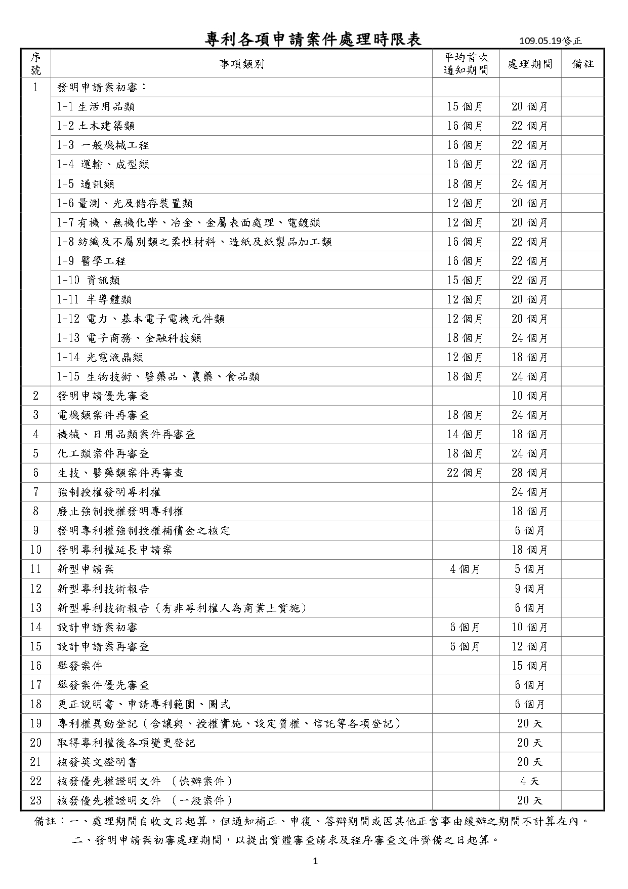 專利各項申請案件處理時限表_1090519