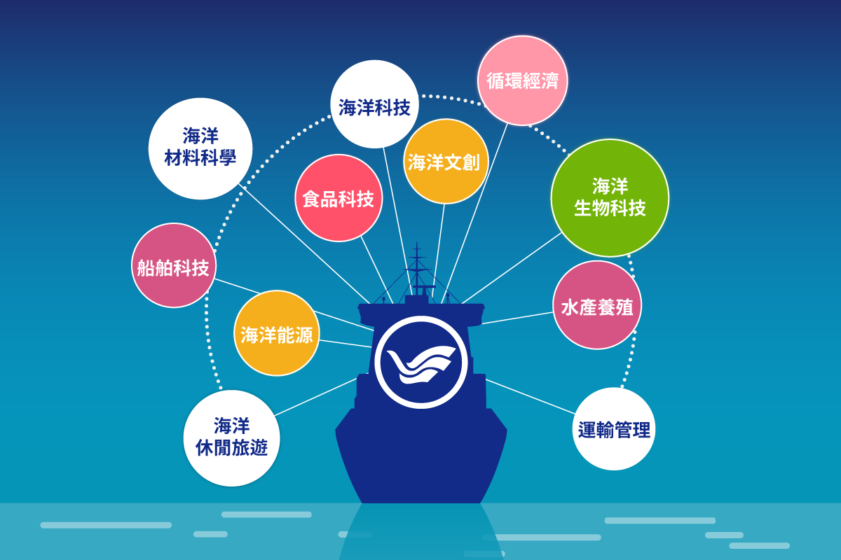 圖 1、海洋大學特色技術
