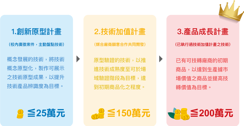圖 2、長庚大學推動技術商品化補助計畫