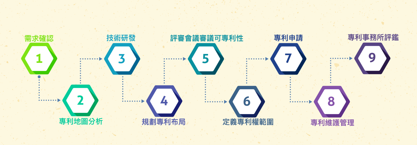 圖 2、船舶中心專利布局思維