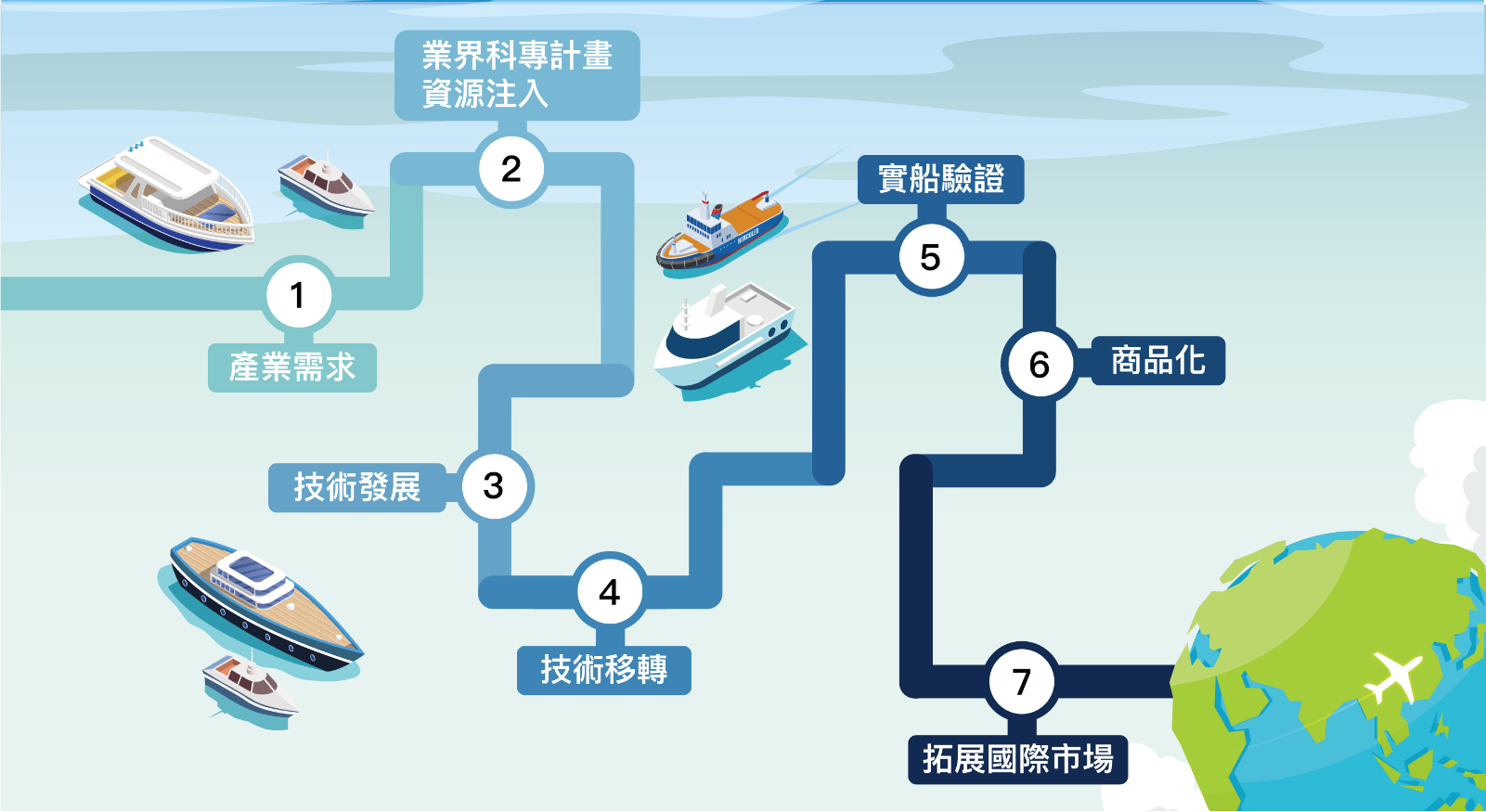 圖 1、船舶中心帶動產業技術升級、商品化流程