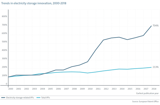 2000-2018年蓄電技術創新趨勢