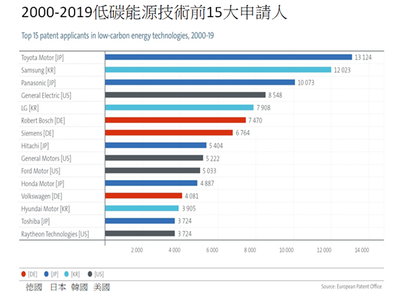 2000-2019低碳能源技術前15大申請人