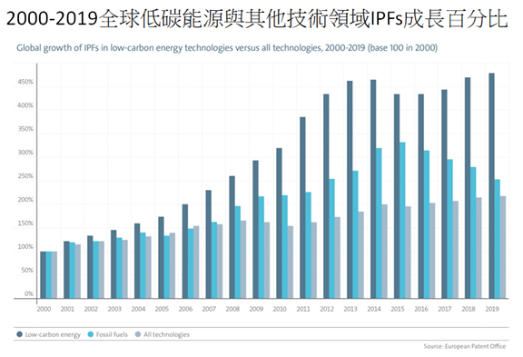 2000-2019全球低碳能源與其他技術領域IPFs成長百分比