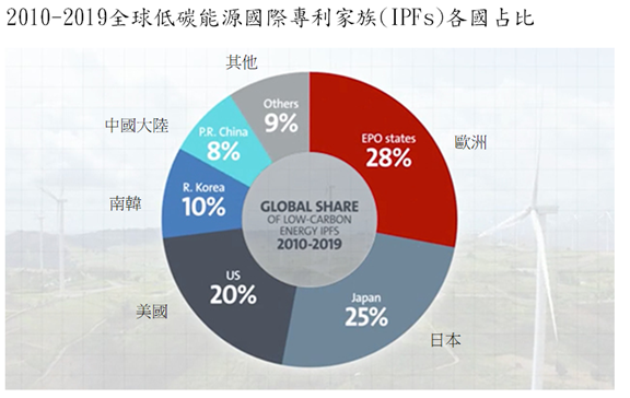 2010-2019全球低碳能源國際專利家族(IPFs)各國占比