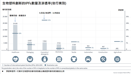 05_生物塑料創新