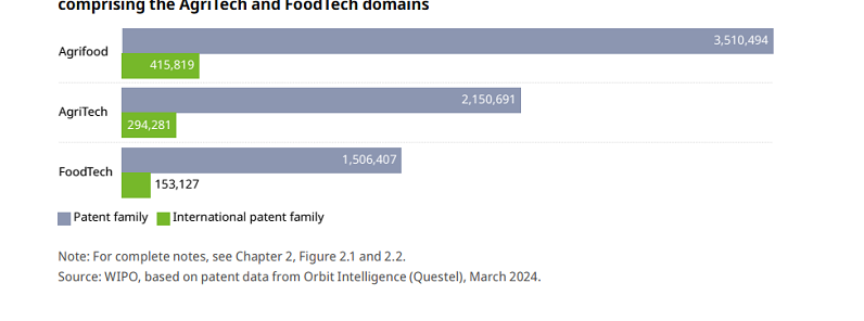圖   農業食品專利家族國際專利家族數量