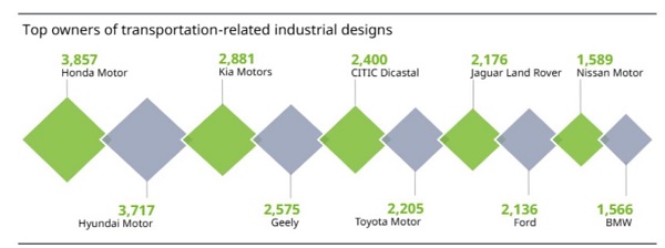 圖5 交通運輸領域工業設計前十大所有人