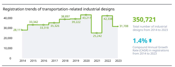 圖4 探討交通運輸領域的工業設計,2014-2023年