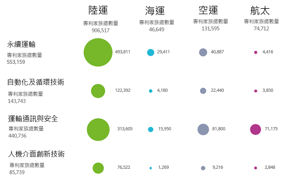 圖3 2000年至2023年按技術趨勢及運輸方式劃分的已公開專利家族