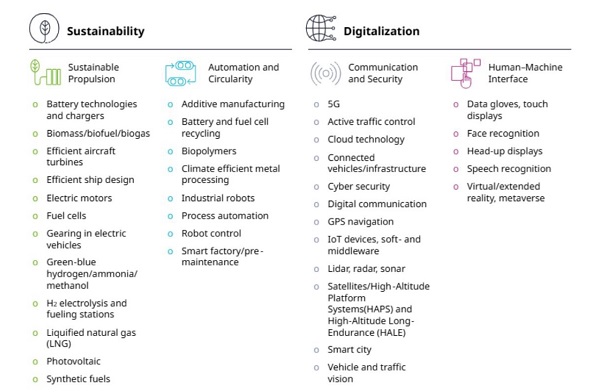 圖2 塑造數位化和永續交通運輸產業的技術趨勢