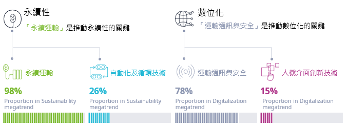 圖1 兩大核心和四個關鍵技術領域趨勢