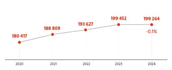 圖1 EPO 2020至2024年受理發明專利申請件數