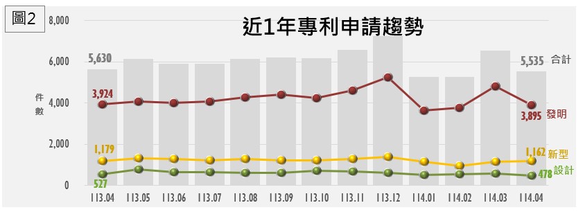 近1年專利申請趨勢