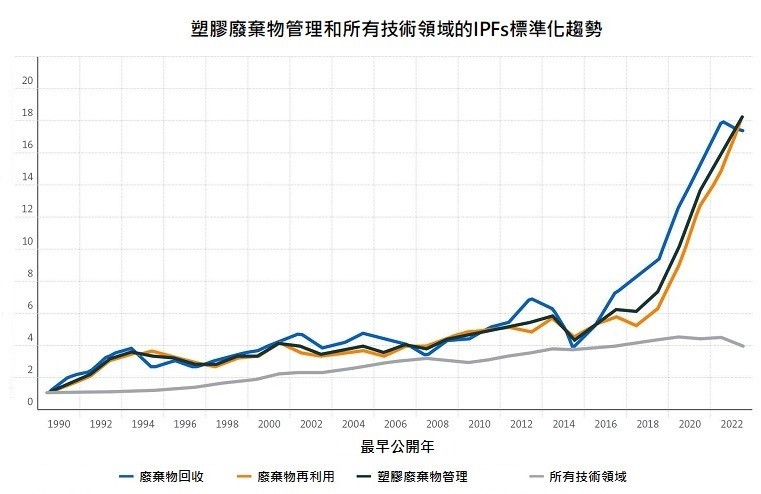 圖1塑膠廢棄物管理與所有技術領域的國際專利家族（IPFs）標準化趨勢（以1990年為基準)