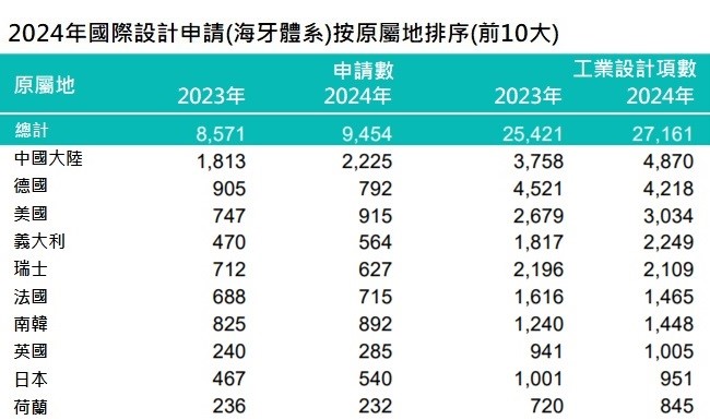表5 2024年國際設計前10大原屬地
