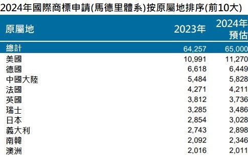 表3 2024年國際商標前10大原屬地