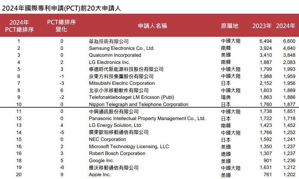 表1 2024年PCT前20大申請人排序變化
