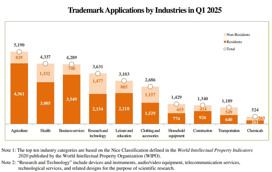 TIPO’s Q1 2025 IPR Statistics Report-5