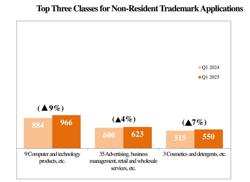 TIPO’s Q1 2025 IPR Statistics Report-4