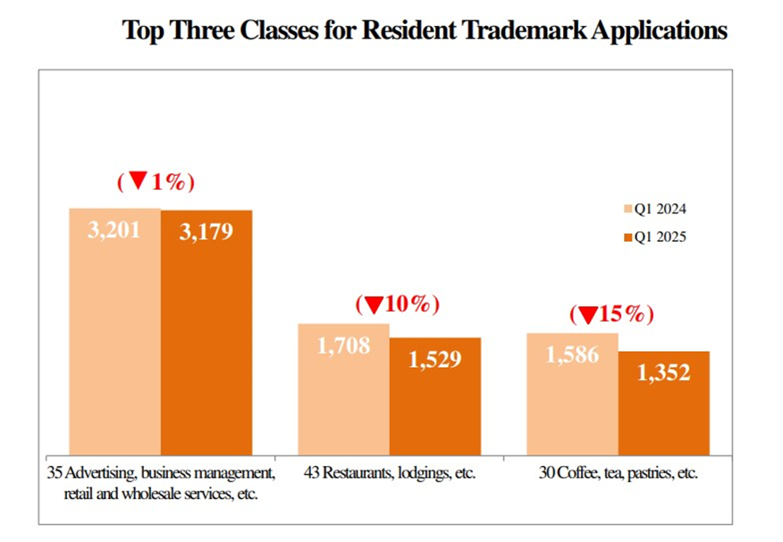 TIPO’s Q1 2025 IPR Statistics Report-3