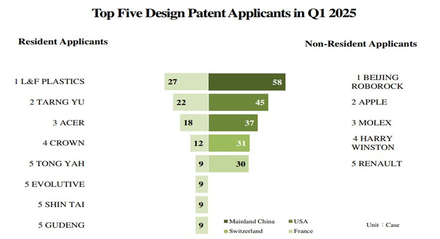 TIPO’s Q1 2025 IPR Statistics Report-2
