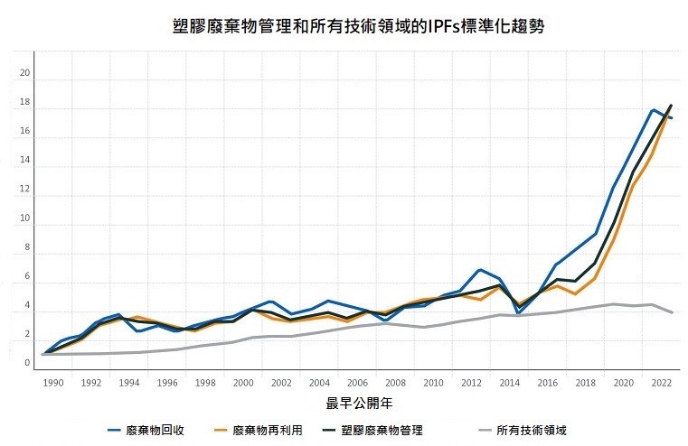 圖1 塑膠廢棄物管理與所有技術領域的國際專利家族（IPFs）標準化趨勢（以1990年為基準）