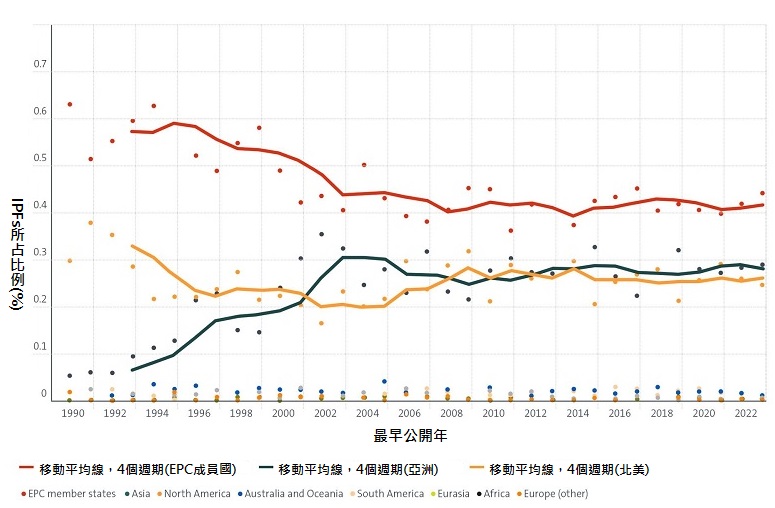 圖2 1990年至2023年塑膠廢棄物管理相關IPFs的全球分布趨勢