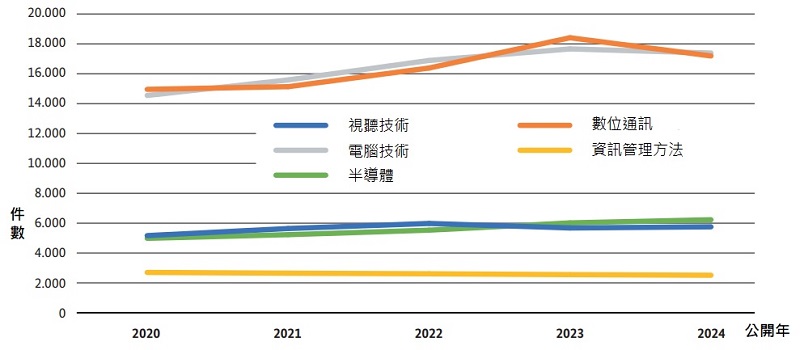 圖1 2020至2024年五大數位技術領域發明專利公開件數