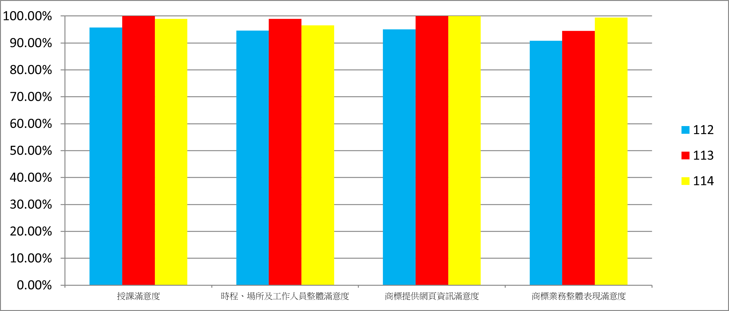 近三年服務滿意度趨勢分析
