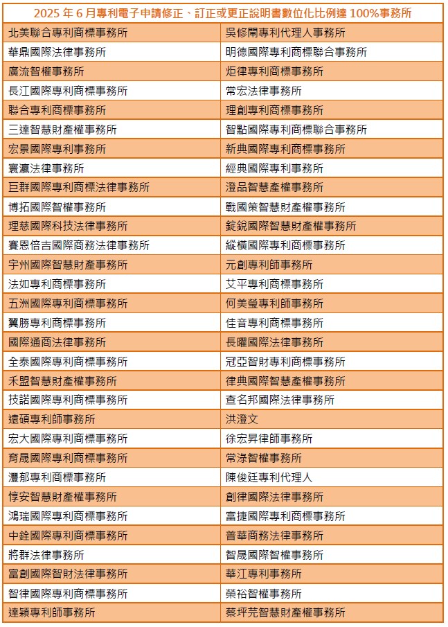 01專利電子申請修正、訂正或更正說明書數位化比例達100%事務所-001