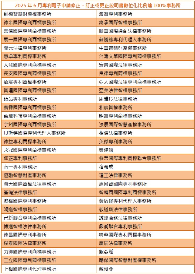 01專利電子申請修正、訂正或更正說明書數位化比例達100%事務所-002