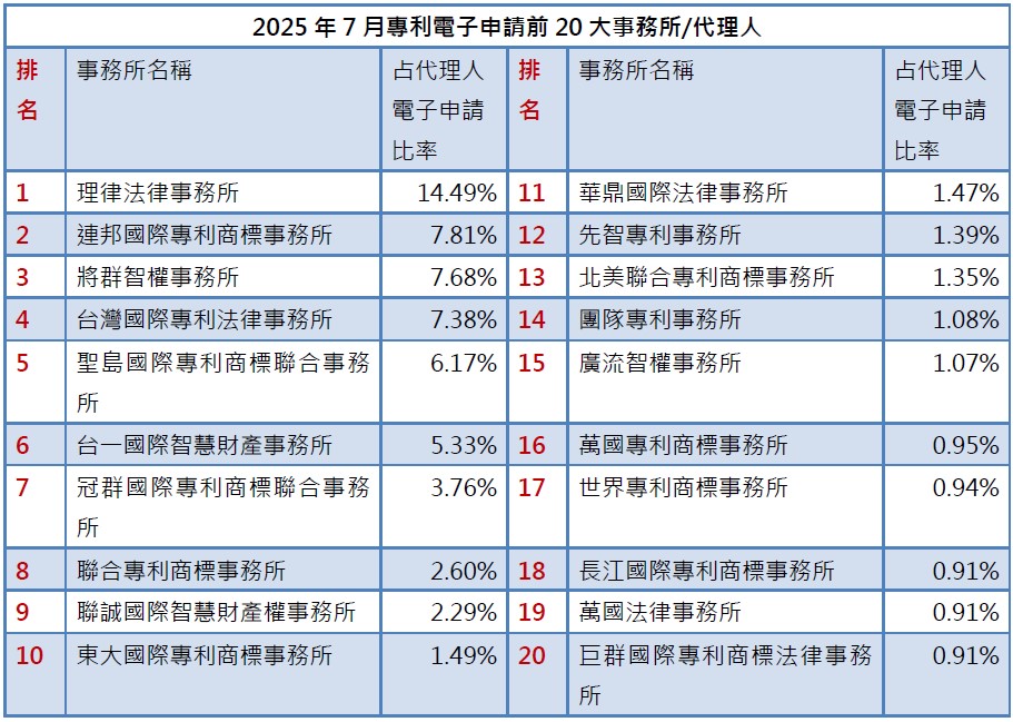 02-1專利事務所排行