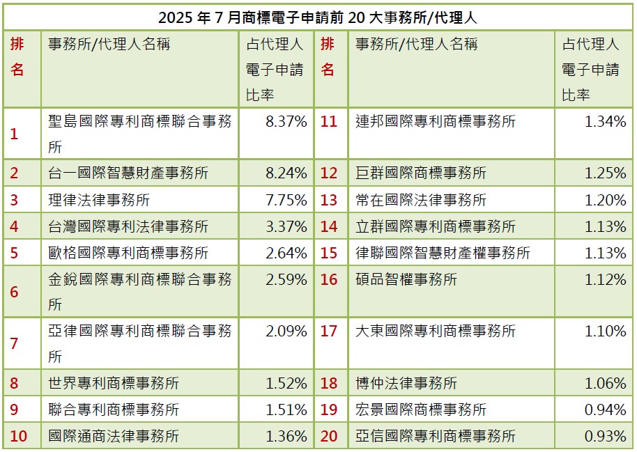 02-2商標電子申請前20大-事務所排行