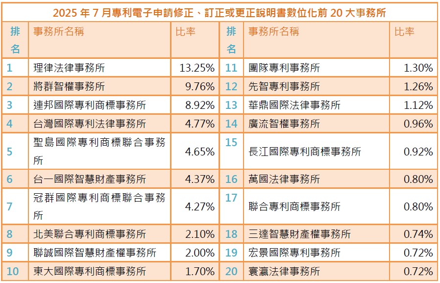 03(附件9)5月專利電子申請修正、訂正或更正說明書數位化前20大事務所