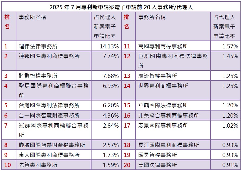 03-1專利新案電子申請前20大-事務所排行