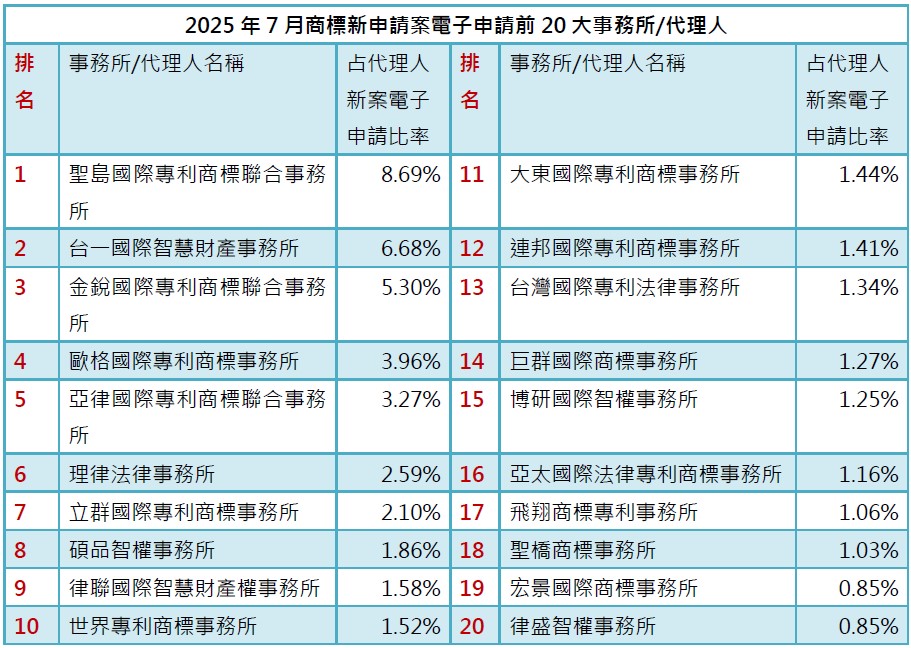 03-2商標新案電子申請前20大-事務所排行