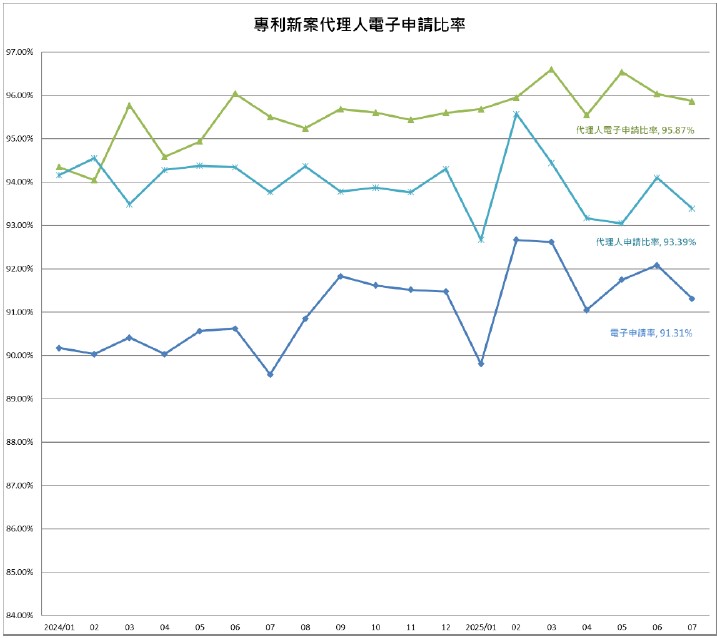 05商標新案代理人電子申請比率